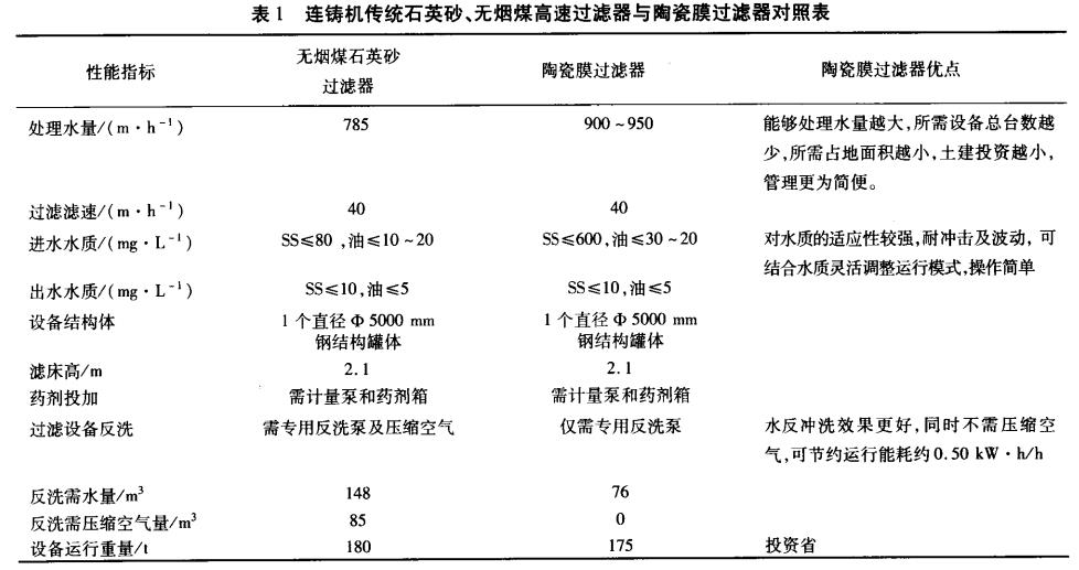 連鑄機傳統(tǒng)石英砂、無煙煤高速過濾器與陶瓷膜過濾器對照表